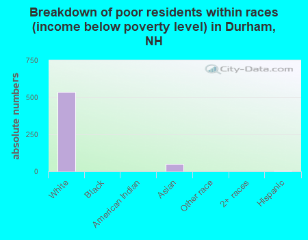Breakdown of poor residents within races (income below poverty level) in Durham, NH