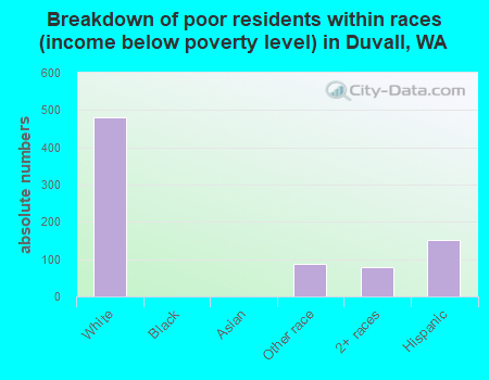 Breakdown of poor residents within races (income below poverty level) in Duvall, WA