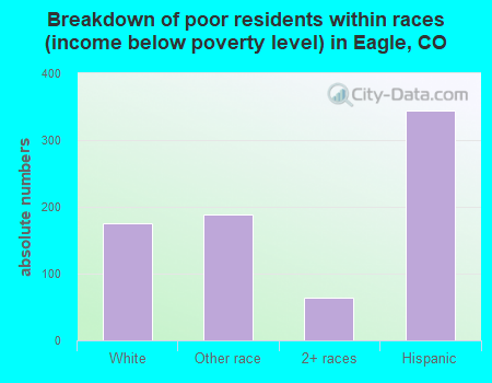 Breakdown of poor residents within races (income below poverty level) in Eagle, CO