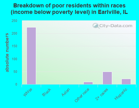 Breakdown of poor residents within races (income below poverty level) in Earlville, IL