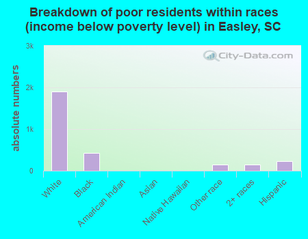 Breakdown of poor residents within races (income below poverty level) in Easley, SC