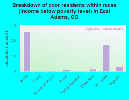Breakdown of poor residents within races (income below poverty level) in East Adams, CO