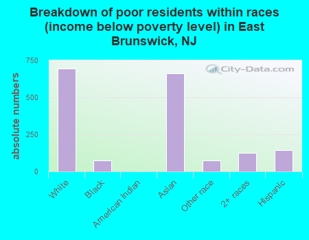 Breakdown of poor residents within races (income below poverty level) in East Brunswick, NJ