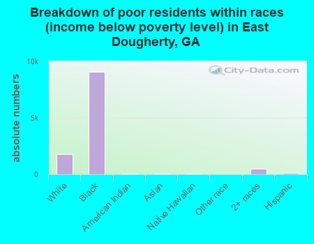 Breakdown of poor residents within races (income below poverty level) in East Dougherty, GA