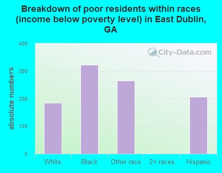 Breakdown of poor residents within races (income below poverty level) in East Dublin, GA