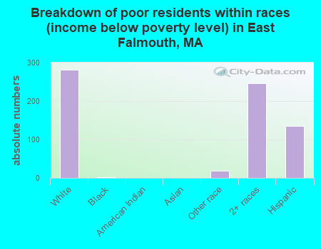 Breakdown of poor residents within races (income below poverty level) in East Falmouth, MA