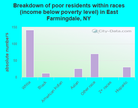 Breakdown of poor residents within races (income below poverty level) in East Farmingdale, NY