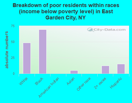 Breakdown of poor residents within races (income below poverty level) in East Garden City, NY