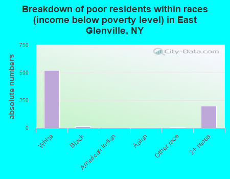Breakdown of poor residents within races (income below poverty level) in East Glenville, NY
