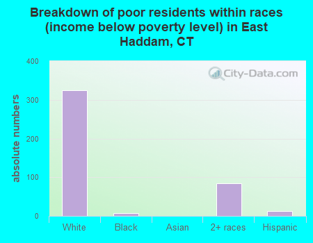 Breakdown of poor residents within races (income below poverty level) in East Haddam, CT