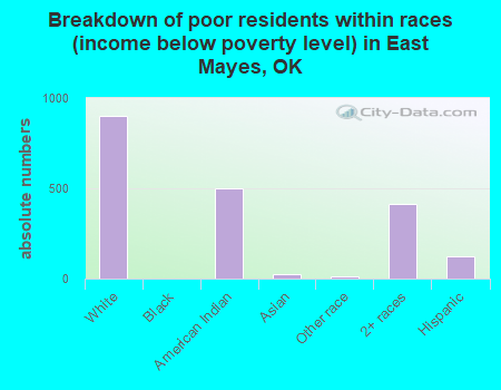 Breakdown of poor residents within races (income below poverty level) in East Mayes, OK