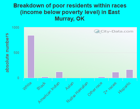 Breakdown of poor residents within races (income below poverty level) in East Murray, OK