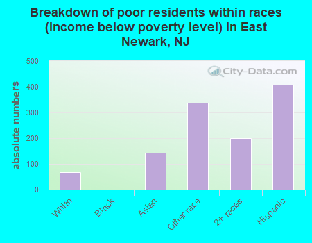 Breakdown of poor residents within races (income below poverty level) in East Newark, NJ