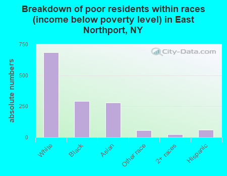 Breakdown of poor residents within races (income below poverty level) in East Northport, NY