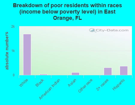 Breakdown of poor residents within races (income below poverty level) in East Orange, FL