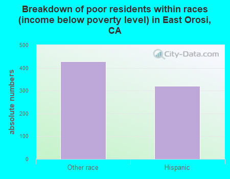 Breakdown of poor residents within races (income below poverty level) in East Orosi, CA
