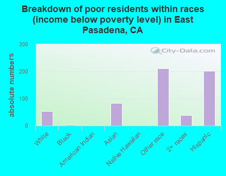 Breakdown of poor residents within races (income below poverty level) in East Pasadena, CA