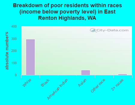 Breakdown of poor residents within races (income below poverty level) in East Renton Highlands, WA