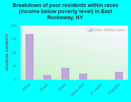 Breakdown of poor residents within races (income below poverty level) in East Rockaway, NY