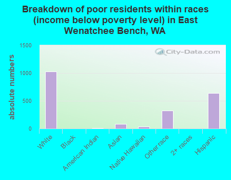 Breakdown of poor residents within races (income below poverty level) in East Wenatchee Bench, WA