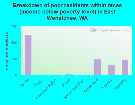 Breakdown of poor residents within races (income below poverty level) in East Wenatchee, WA