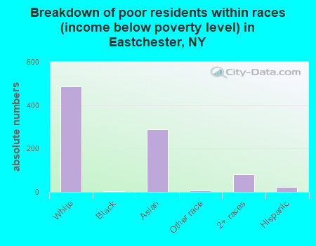 Breakdown of poor residents within races (income below poverty level) in Eastchester, NY