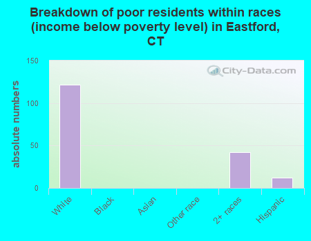 Breakdown of poor residents within races (income below poverty level) in Eastford, CT
