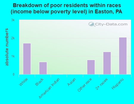 Breakdown of poor residents within races (income below poverty level) in Easton, PA