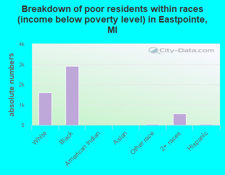 Breakdown of poor residents within races (income below poverty level) in Eastpointe, MI