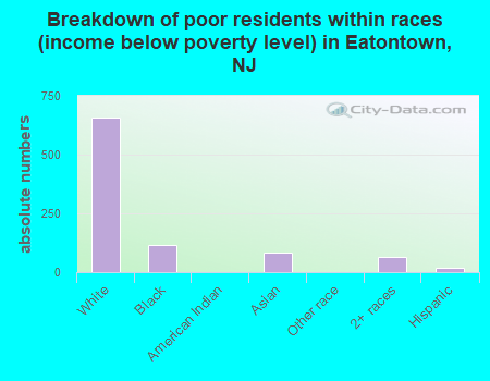 Breakdown of poor residents within races (income below poverty level) in Eatontown, NJ