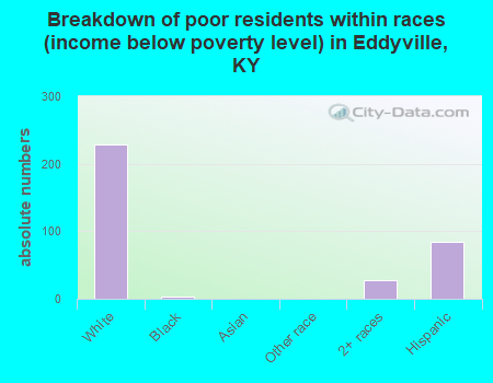 Breakdown of poor residents within races (income below poverty level) in Eddyville, KY