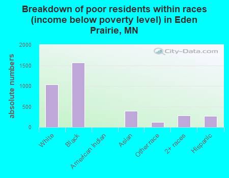 Breakdown of poor residents within races (income below poverty level) in Eden Prairie, MN
