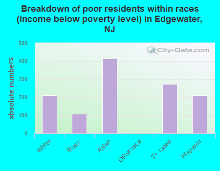 Breakdown of poor residents within races (income below poverty level) in Edgewater, NJ