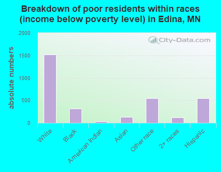 Breakdown of poor residents within races (income below poverty level) in Edina, MN
