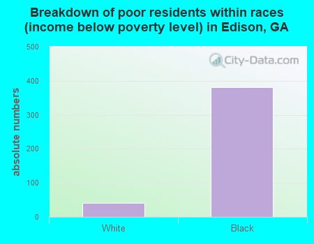 Breakdown of poor residents within races (income below poverty level) in Edison, GA