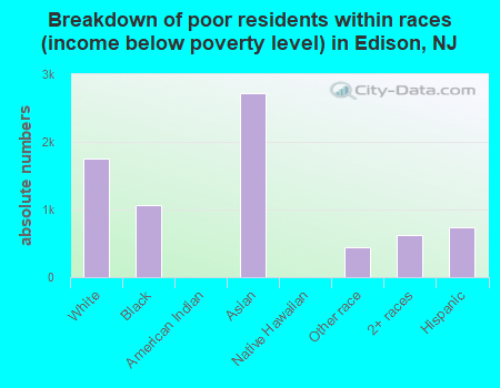 Breakdown of poor residents within races (income below poverty level) in Edison, NJ
