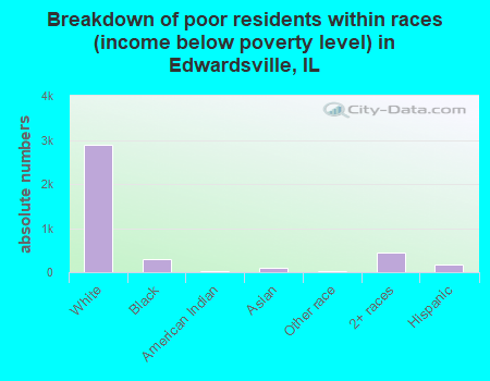 Breakdown of poor residents within races (income below poverty level) in Edwardsville, IL