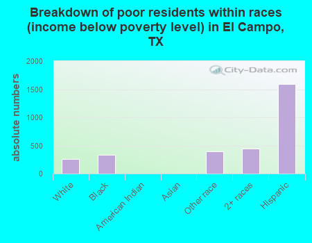 Breakdown of poor residents within races (income below poverty level) in El Campo, TX