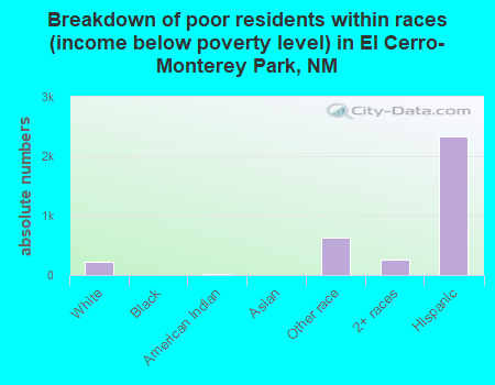 Breakdown of poor residents within races (income below poverty level) in El Cerro-Monterey Park, NM