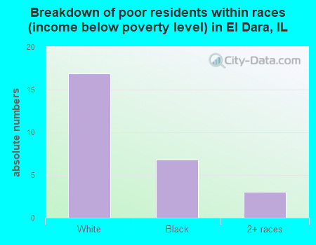 Breakdown of poor residents within races (income below poverty level) in El Dara, IL