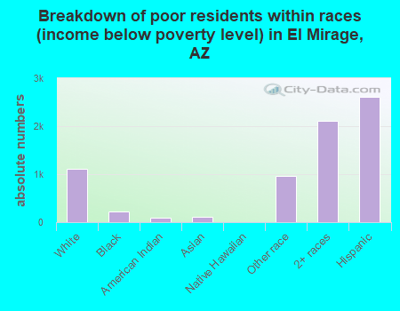 Breakdown of poor residents within races (income below poverty level) in El Mirage, AZ