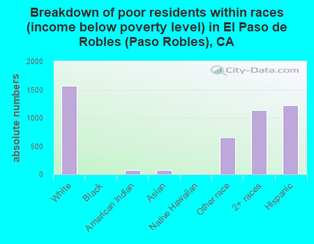 Breakdown of poor residents within races (income below poverty level) in El Paso de Robles (Paso Robles), CA