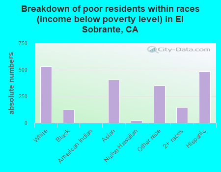 Breakdown of poor residents within races (income below poverty level) in El Sobrante, CA