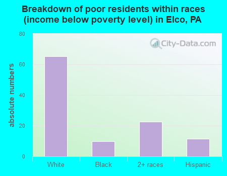 Breakdown of poor residents within races (income below poverty level) in Elco, PA