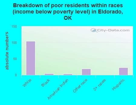 Breakdown of poor residents within races (income below poverty level) in Eldorado, OK