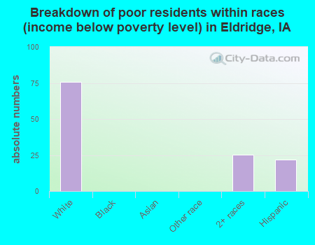 Breakdown of poor residents within races (income below poverty level) in Eldridge, IA