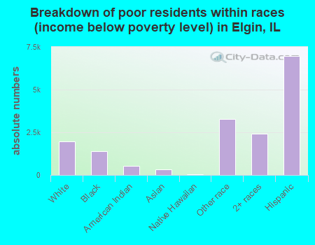 Breakdown of poor residents within races (income below poverty level) in Elgin, IL