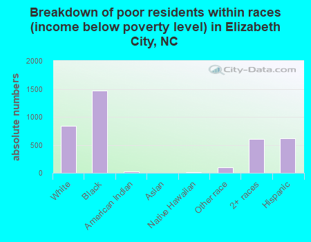 Breakdown of poor residents within races (income below poverty level) in Elizabeth City, NC
