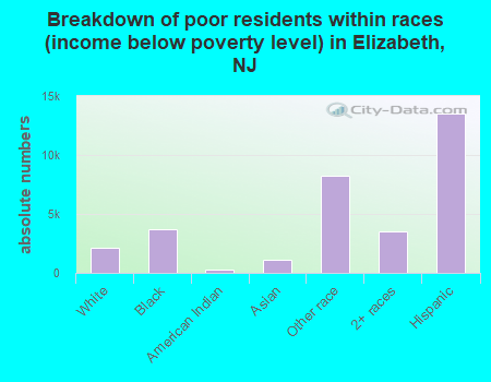 Breakdown of poor residents within races (income below poverty level) in Elizabeth, NJ