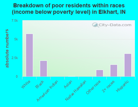 Breakdown of poor residents within races (income below poverty level) in Elkhart, IN